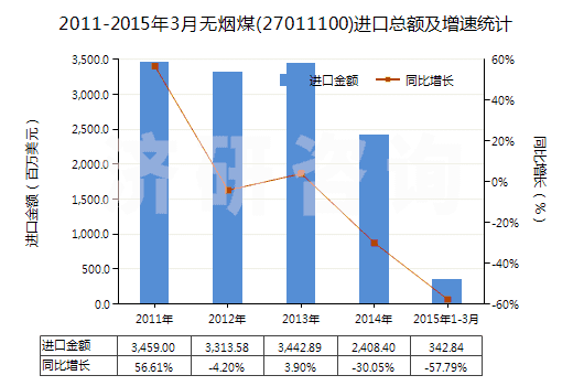 2011-2015年3月無煙煤(27011100)進(jìn)口總額及增速統(tǒng)計(jì)